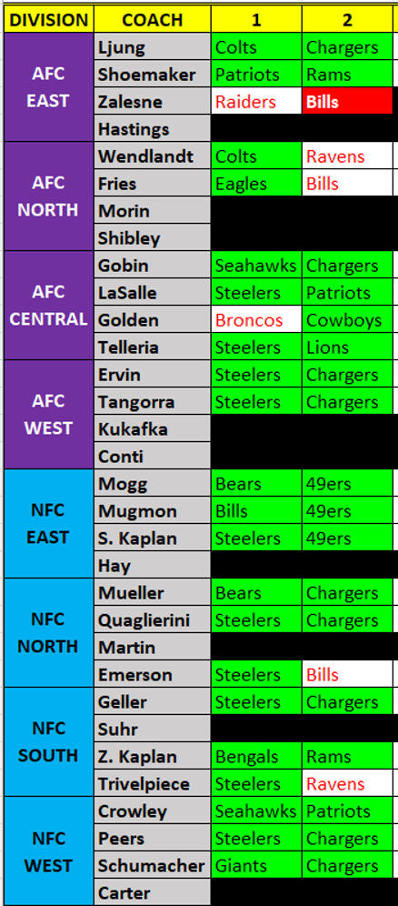 USFFL Week 2 results by division and coach.