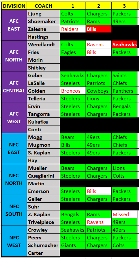 USFFL Week 3 contest results by division and coach.