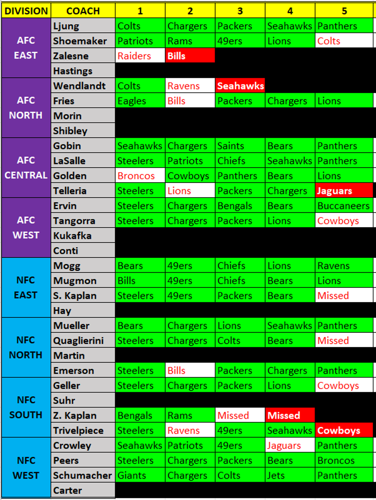 USFFL Conti's Corner contest results through Week 5 by division and coach. Green cells indicate correct selections, red cells incorrect selections, and black cells indicate no result shown.