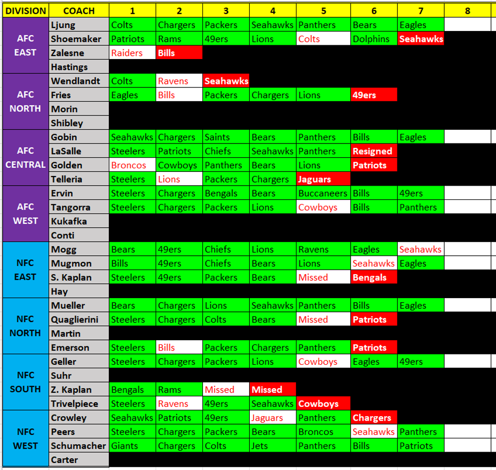 USFFL Conti's Corner contest results through Week 7 by division and coach. Green cells indicate correct selections, red cells incorrect selections, and black cells indicate no result shown.