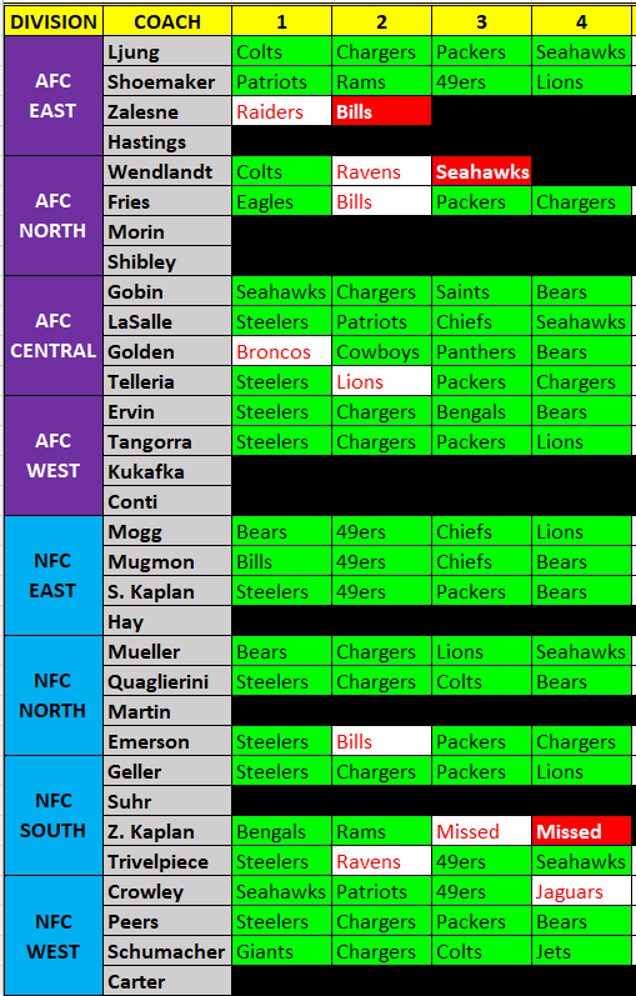 USFFL Week 4 contest results by division and coach. Green cells indicate correct selections, red cells incorrect selections, and black cells no result shown.